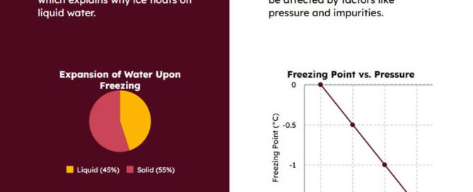 Water freezing point infographic